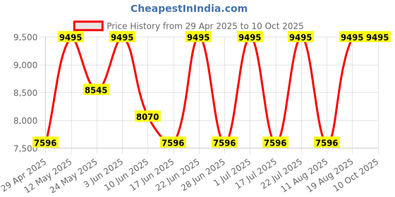 myntra.com GUESS Men Dial & Straps Watch GW0728G2 guess Price History Graph from 29 Apr 2025 to 9 Oct 2025
