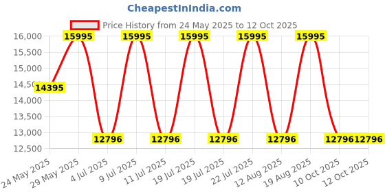 myntra.com GUESS Men Dial & Straps Watch GW0799G3 guess Price History Graph from 24 May 2025 to 11 Oct 2025