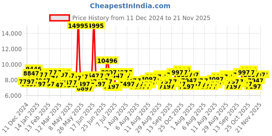 myntra.com GUESS Men Dress Parker Analogue Multi Function Watch GW0709G1 guess Price History Graph from 11 Dec 2024 to 20 Nov 2025