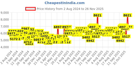 myntra.com GUESS Men Dress Standard Leather Straps Analog Watch - U1410G2M guess Price History Graph from 2 Aug 2024 to 25 Nov 2025
