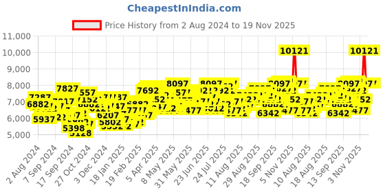 myntra.com Guess Men Dress Suited Up Bracelet Style Straps Analog Watch - U1413G3M guess Price History Graph from 2 Aug 2024 to 19 Nov 2025