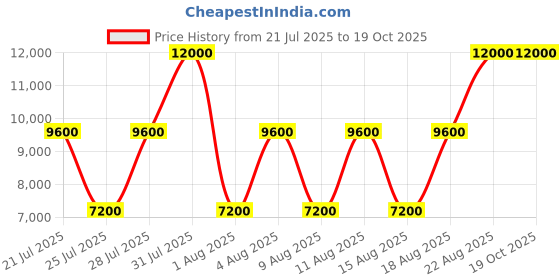 myntra.com GUESS Men Elba Solid Leather Sneakers guess Price History Graph from 21 Jul 2025 to 18 Oct 2025