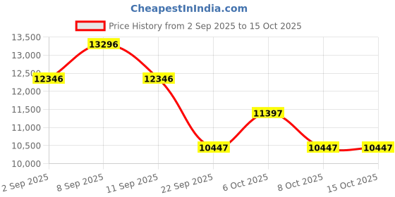 myntra.com GUESS Men Embellished Analogue Watch U1381G1M guess Price History Graph from 2 Sep 2025 to 13 Oct 2025