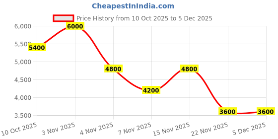 myntra.com GUESS Men Embroidered Card Holder guess Price History Graph from 10 Oct 2025 to 5 Dec 2025