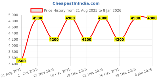 myntra.com GUESS Men Embroidered Cotton Sweatshirt guess Price History Graph from 21 Aug 2025 to 5 Jan 2026