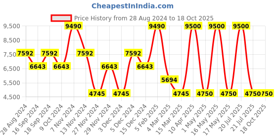 myntra.com GUESS Men Flat-Front Plain Mid-Rise Chino Trousers guess Price History Graph from 28 Aug 2024 to 18 Oct 2025