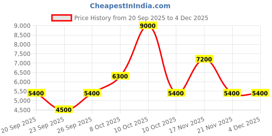 myntra.com GUESS Men Floral PU Envelope guess Price History Graph from 20 Sep 2025 to 4 Dec 2025