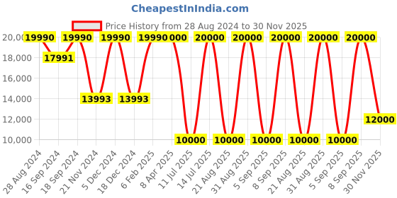 myntra.com GUESS Men Floral Quilted Jacket guess Price History Graph from 28 Aug 2024 to 30 Nov 2025