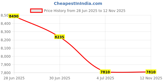 myntra.com GUESS Men Full Rim Square Sunglasses With UV Protected Lens GUS002515601BSG guess Price History Graph from 28 Jun 2025 to 11 Nov 2025