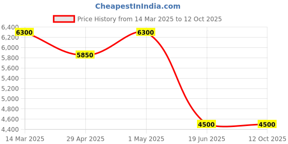 myntra.com GUESS Men Full Zipper Sweater guess Price History Graph from 14 Mar 2025 to 12 Oct 2025