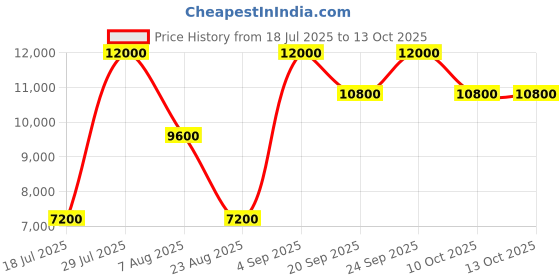 myntra.com GUESS Men Geometric Backpack guess Price History Graph from 18 Jul 2025 to 13 Oct 2025
