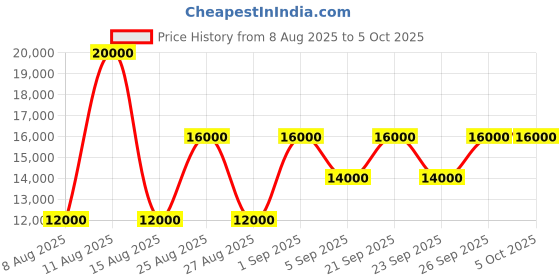myntra.com GUESS Men Geometric Printed Bowling Handheld Bag guess Price History Graph from 8 Aug 2025 to 5 Oct 2025