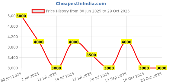 myntra.com GUESS Men Geometric Printed PU Card Holder guess Price History Graph from 30 Jun 2025 to 29 Oct 2025