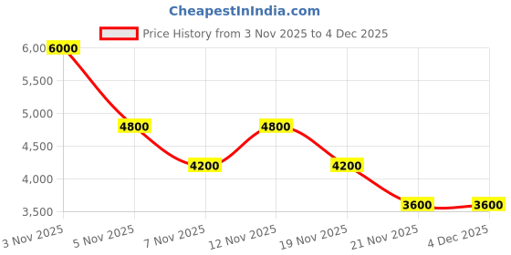 myntra.com GUESS Men Geometric Textured Leather Card Holder guess Price History Graph from 3 Nov 2025 to 4 Dec 2025