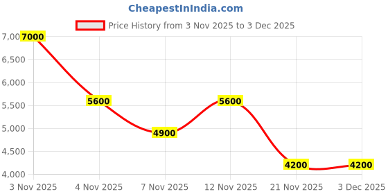myntra.com GUESS Men Geometric Textured Leather Zip Around Wallet guess Price History Graph from 3 Nov 2025 to 3 Dec 2025