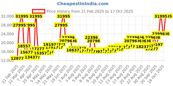 myntra.com GUESS Men Gold-Toned Embellished Dial Analogue Watch GW0094G2 guess Price History Graph from 21 Feb 2025 to 17 Oct 2025