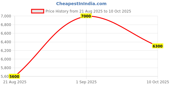 myntra.com GUESS Men Graphic Printed Leather Two Fold Wallet guess Price History Graph from 21 Aug 2025 to 10 Oct 2025
