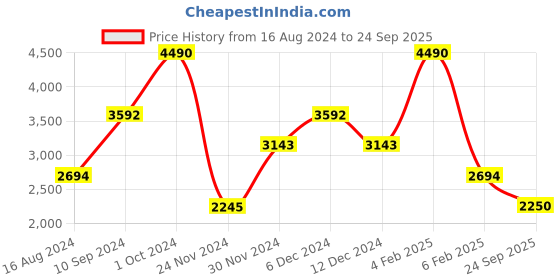 myntra.com GUESS Men Graphic Printed Slim Fit T-shirt guess Price History Graph from 16 Aug 2024 to 24 Sep 2025