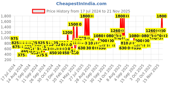 myntra.com GUESS Men Grooming Effect Boost & Caffeine Invigorating Hair & Body Wash 200 ml guess Price History Graph from 17 Jul 2024 to 21 Nov 2025