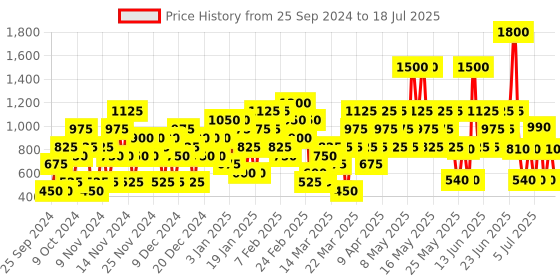 myntra.com GUESS Men Grooming Effect Clean + Caffeine Rejuvenating Face Wash - 200ml guess Price History Graph from 23 Sep 2024 to 15 Jul 2025