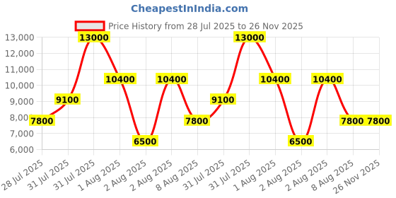 myntra.com GUESS Men Guess Torino Compact Black Solid Backpack guess Price History Graph from 28 Jul 2025 to 26 Nov 2025