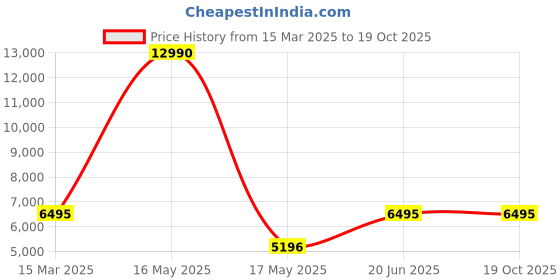 myntra.com GUESS Men Heavy Fade Jeans guess Price History Graph from 15 Mar 2025 to 18 Oct 2025