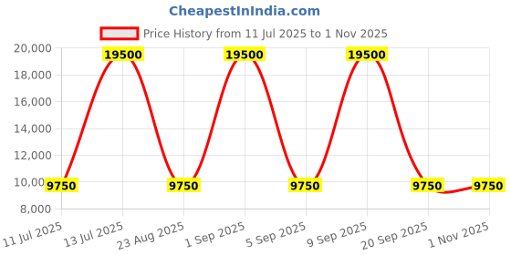 myntra.com GUESS Men Hooded Self Design Casual Bomber Jacket guess Price History Graph from 11 Jul 2025 to 31 Oct 2025