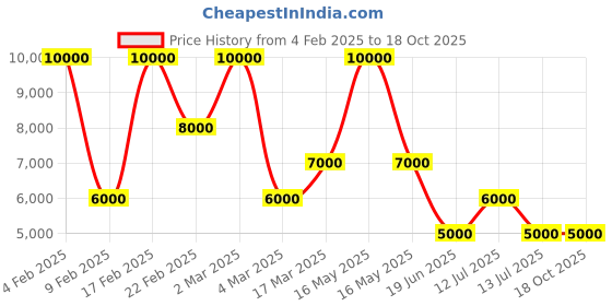 myntra.com GUESS Men Hooded Sweatshirt guess Price History Graph from 4 Feb 2025 to 17 Oct 2025