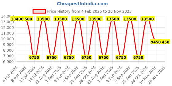 myntra.com GUESS Men Hooded Sweatshirt guess Price History Graph from 4 Feb 2025 to 25 Nov 2025