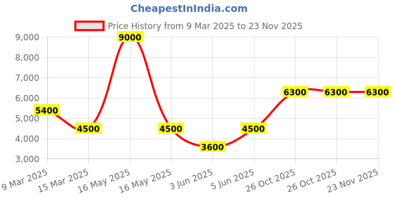 myntra.com GUESS Men Hooded Sweatshirt guess Price History Graph from 9 Mar 2025 to 22 Nov 2025
