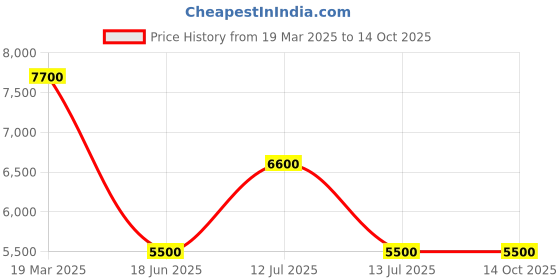 myntra.com GUESS Men Hooded Sweatshirt guess Price History Graph from 19 Mar 2025 to 14 Oct 2025