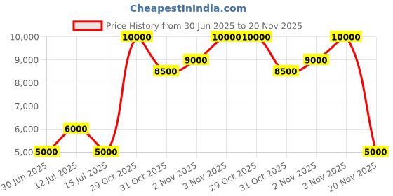 myntra.com GUESS Men Hooded Sweatshirt guess Price History Graph from 30 Jun 2025 to 20 Nov 2025