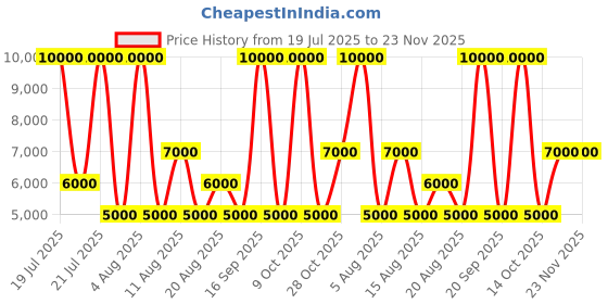 myntra.com GUESS Men Hooded Sweatshirt guess Price History Graph from 19 Jul 2025 to 22 Nov 2025