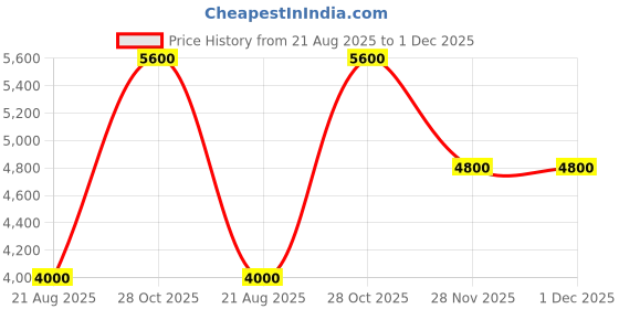 myntra.com GUESS Men Hooded Sweatshirt guess Price History Graph from 21 Aug 2025 to 30 Nov 2025