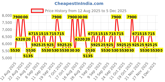 myntra.com GUESS Men Iconic Long Lasting Eau De Parfum - 100 ml guess Price History Graph from 12 Aug 2025 to 5 Dec 2025
