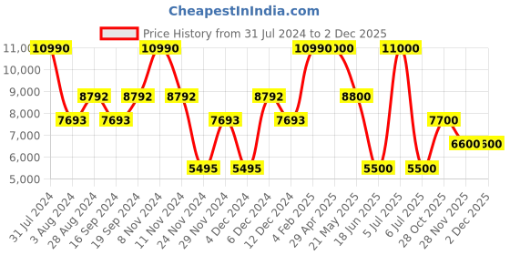 myntra.com GUESS Men Jean Heavy Fade Clean Look Mid-Rise Stretchable Jeans guess Price History Graph from 31 Jul 2024 to 1 Dec 2025