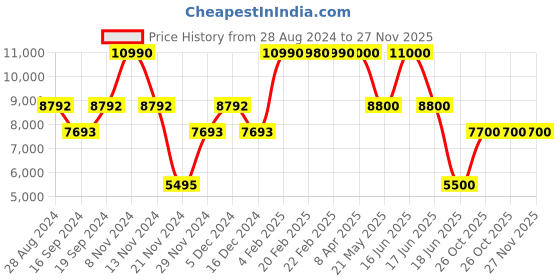 myntra.com GUESS Men Jean Mid-Rise Clean Look Cropped Stretchable Jeans guess Price History Graph from 28 Aug 2024 to 27 Nov 2025