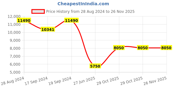 myntra.com GUESS Men Jeans guess Price History Graph from 28 Aug 2024 to 26 Nov 2025