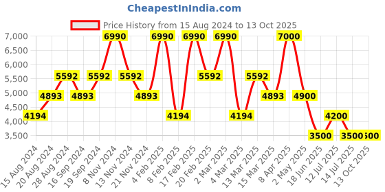 myntra.com GUESS Men Joggers Trousers guess Price History Graph from 15 Aug 2024 to 13 Oct 2025