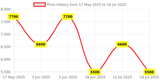 myntra.com GUESS Men Keid Open Front Cotton Jacket With Patchwork guess Price History Graph from 17 May 2025 to 16 Jul 2025