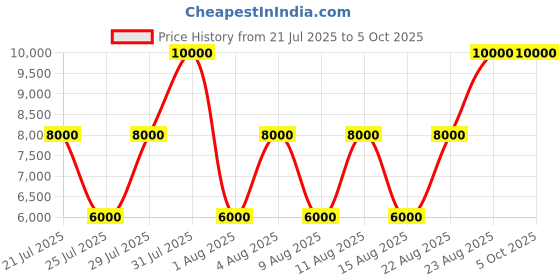 myntra.com GUESS Men Lace Up Low Top Sneakers guess Price History Graph from 21 Jul 2025 to 4 Oct 2025