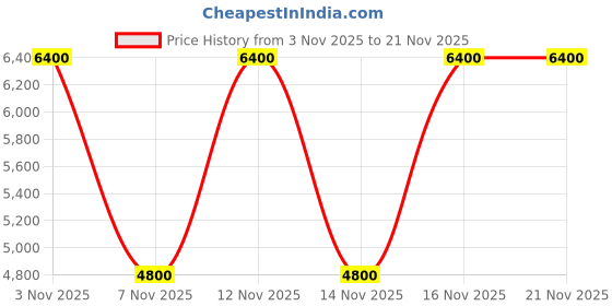 myntra.com GUESS Men Lace-Ups Sneakers guess Price History Graph from 3 Nov 2025 to 21 Nov 2025
