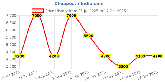 myntra.com GUESS Men Leather Belt guess Price History Graph from 25 Jul 2025 to 15 Oct 2025