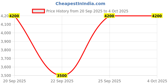 myntra.com GUESS Men Leather Belt guess Price History Graph from 20 Sep 2025 to 4 Oct 2025