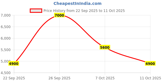 myntra.com GUESS Men Leather Belt guess Price History Graph from 22 Sep 2025 to 7 Oct 2025