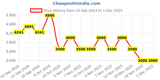 myntra.com GUESS Men Leather Card Holder guess Price History Graph from 14 Sep 2024 to 1 Dec 2025