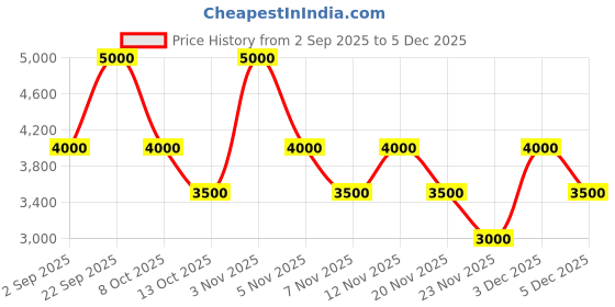 myntra.com GUESS Men Leather Card Holder guess Price History Graph from 2 Sep 2025 to 3 Dec 2025
