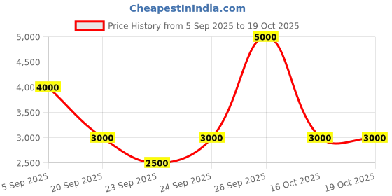 myntra.com GUESS Men Leather Card Holder guess Price History Graph from 5 Sep 2025 to 19 Oct 2025