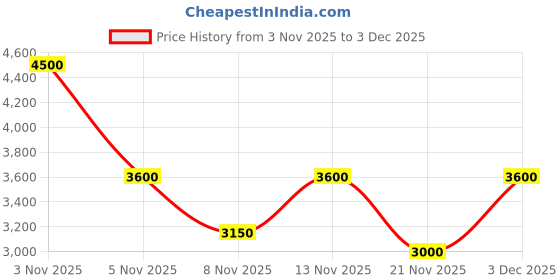 myntra.com GUESS Men Leather Card Holder guess Price History Graph from 3 Nov 2025 to 3 Dec 2025