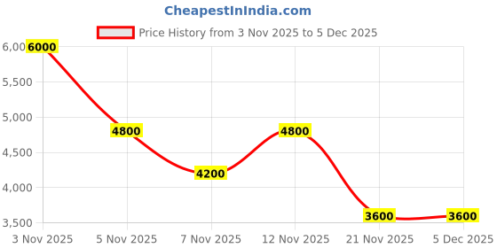 myntra.com GUESS Men Leather Card Holder guess Price History Graph from 3 Nov 2025 to 5 Dec 2025
